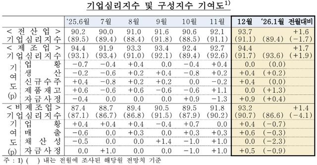 기업심리지수 현황 