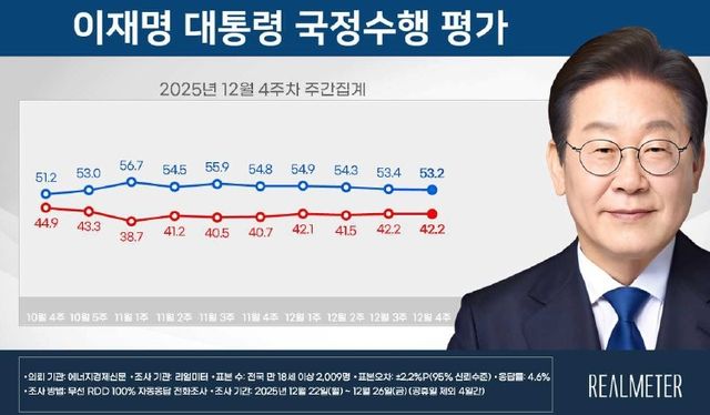 이재명 대통령 국정수행 평가