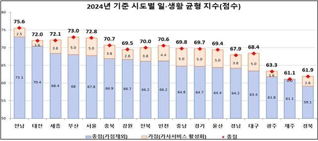 2024년 기준 지역별 일·생활 균형지수