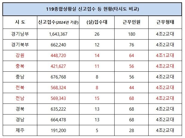 119종합상황실 신고접수 등 현황