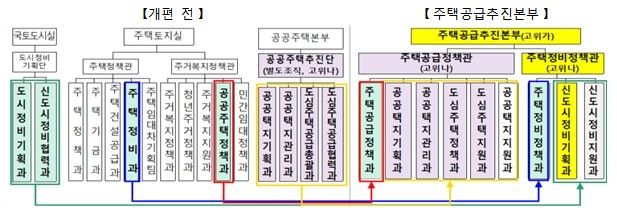국토부에서 주택 공급 전담하는 주택공급추진본부 출범 
