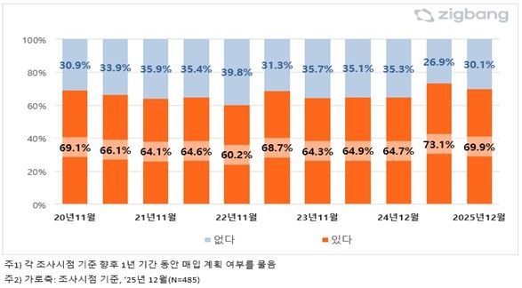 주택 매입 계획 유무