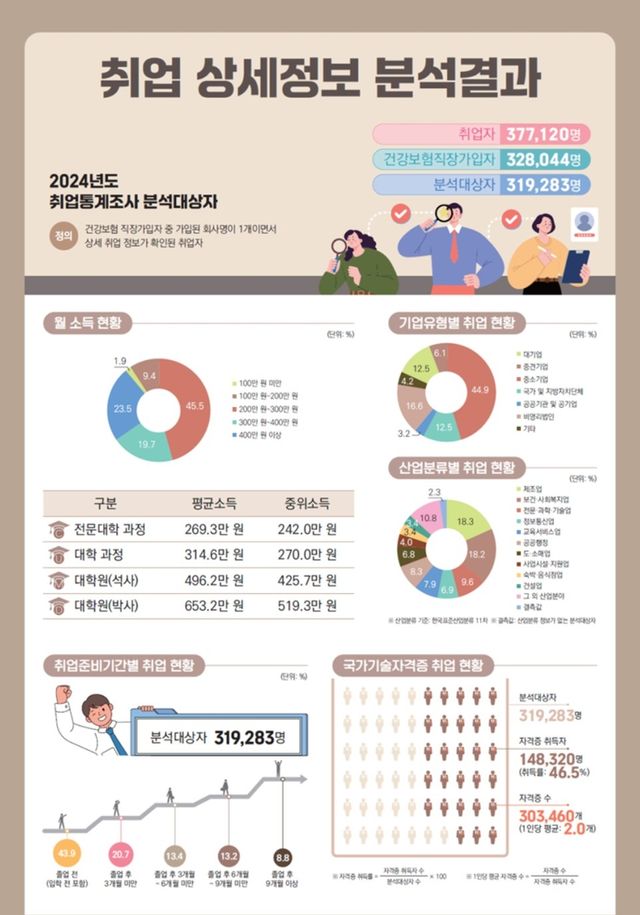 2024 취업통계조사 상세정보 분석결과