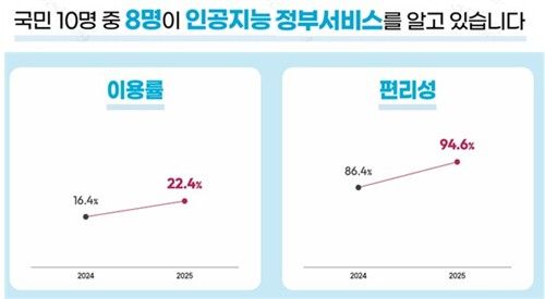 AI 정부 이용 실태 조사