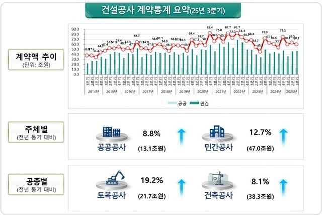 2025년 3분기 건설공사 계약통계 요약