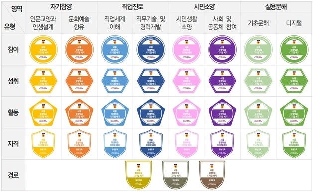 서울 평생학습 디지털 배지 인증체계도