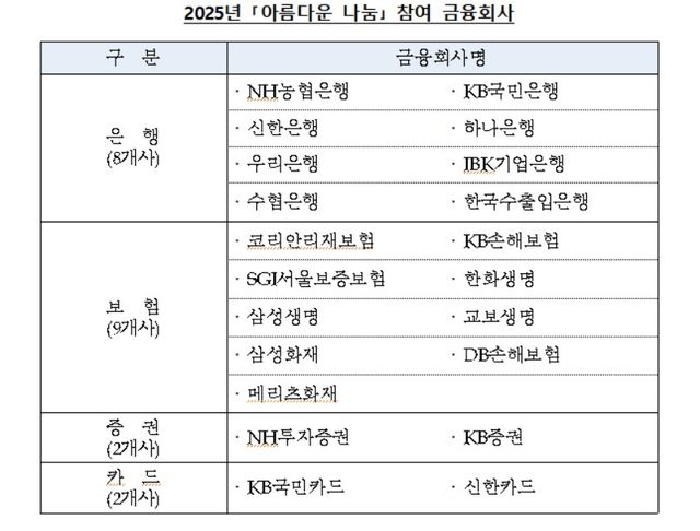 올해 '아름다운 나눔' 참여 금융회사
