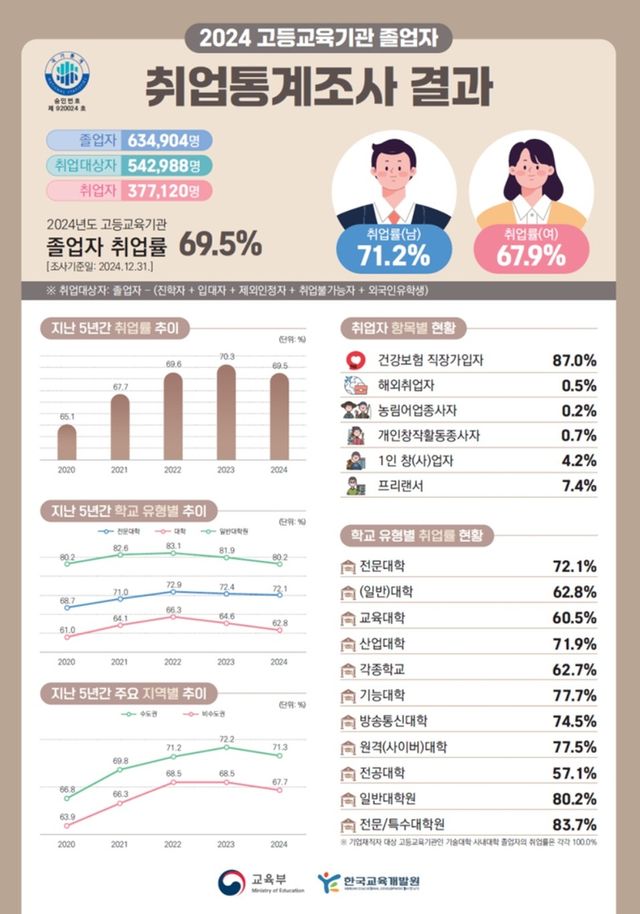 2024 고등교육기관 졸업자 취업통계조사 결과