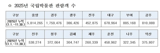 올해 국립박물관 관람객 수 