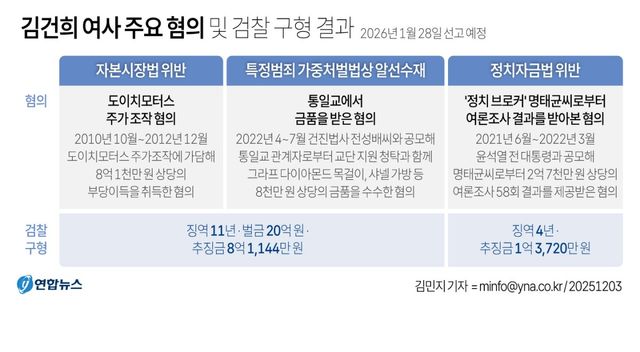 특검, 김건희 징역 15년 구형 "국가시스템 붕괴"…내달 28일 선고(종합) - 4