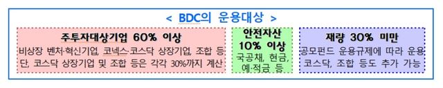 BDC 운용대상 비중 규제