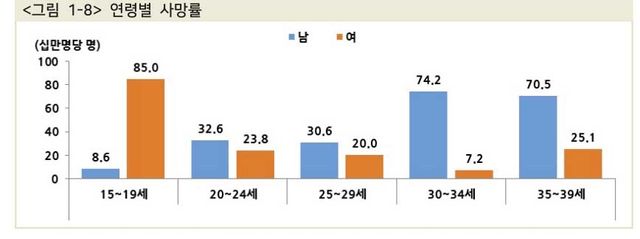 연령별 인구10만명당 사망자