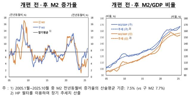 광의 통화량(M2) 증가율 추이