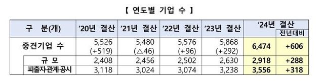 연도별 중견기업 수