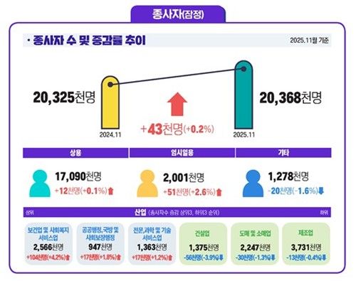 사업체노동력조사 고용 부문