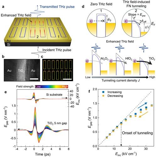 테라헤르츠 전기장에 의해 유도되는 양자 터널링 현상 설명도