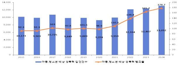 아동.청소년 대상(만20세 이하) 성폭력 범죄 입건 건수 및 범죄율