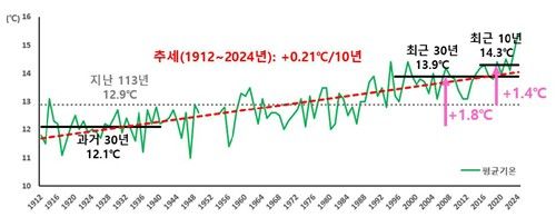 1912년부터 2024년까지 연평균 기온 변화 추세. [기상청 제공. 재판매 및 DB 금지]