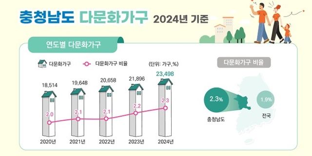 충남 다문화가구 현황
