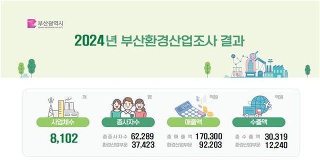 2024년 부산환경산업조사 결과