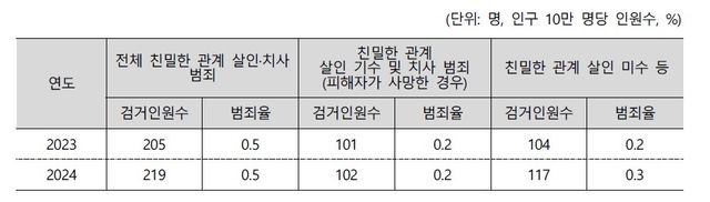 친밀한 관계 살인·차사 범죄