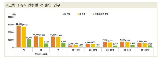 연령대별 전출입 인구