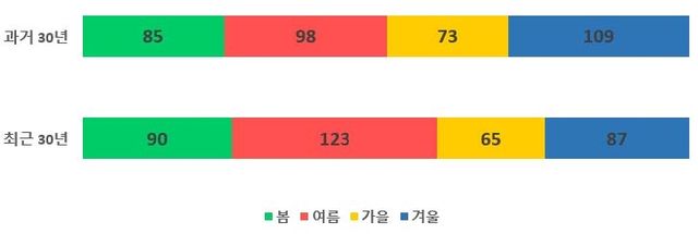 과거 30년과 최근 30년 계절 길이 변화. [기상청 제공. 재판매 및 DB 금지]
