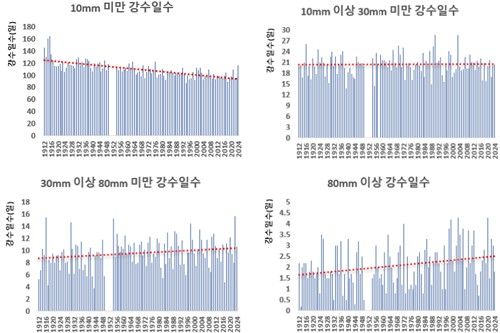 일강수량 구간별 강수일 추이. [기상청 제공. 재판매 및 DB 금지]