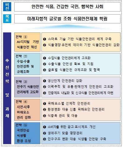 제6차 식품안전관리 기본계획 주요 내용