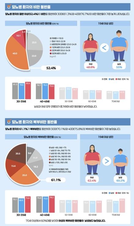 [대한당뇨병학회·한국의학바이오기자협회 제공. 재판매 및 DB 금지]