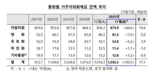 통화별 거주자 외화예금 잔액 추이