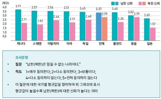 남한과 북한에 대한 신뢰 이미지 비교
