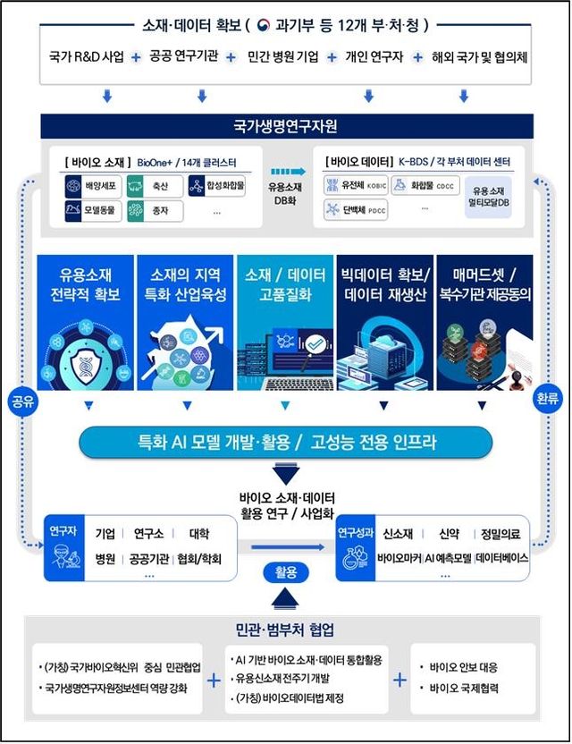 국가생명연구자원 공유·활용 전주기 추진 체계도