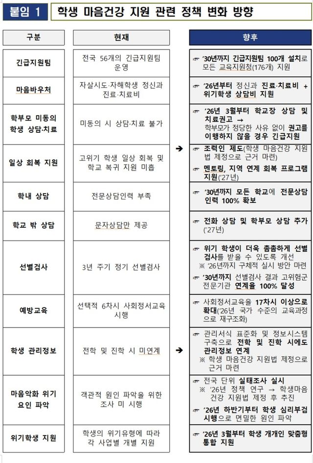 학생 마음건강 지원책 변화 방향