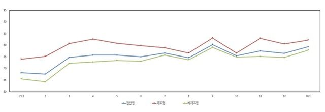 업황전망 SBHI 추이