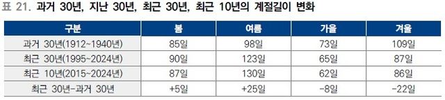 과거 30년과 최근 30년 계절 길이 변화. [기상청 제공. 재판매 및 DB 금지]