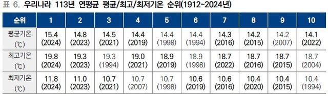 1912년부터 2024년까지 평균·최고·최저기온 순위. [기상청 제공. 재판매 및 DB 금지]