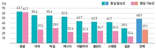 한반도 통일의 필요성과 가능성