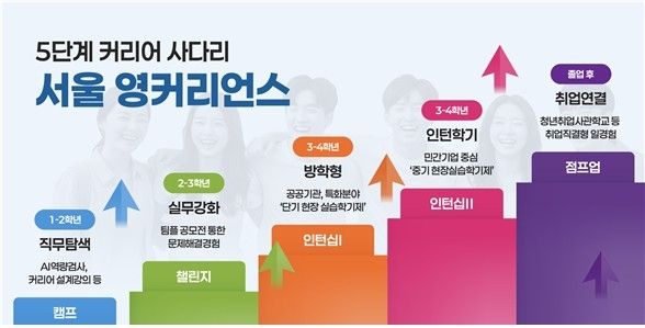 서울 영커리언스 사업 개요