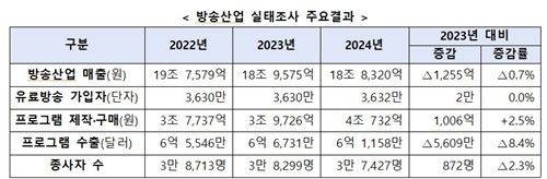 방송산업 실태조사 주요결과