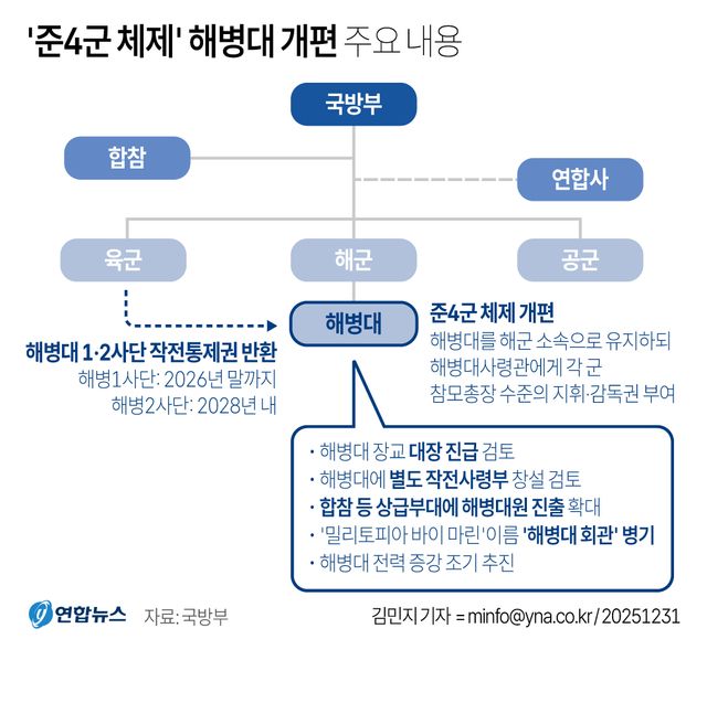 해병 1·2사단 작전권 육군→해병대로…해병 작전사 창설 검토(종합) - 2
