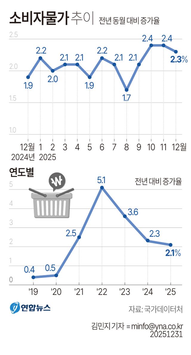 12월 소비자물가 2.3% 상승…고환율發 석유류·농축수산물 들썩(종합) - 2