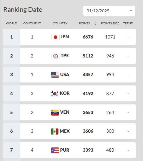 WBSC 남자 야구 순위