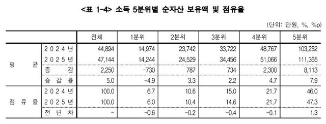 집값 상승에 가구 자산 5% 늘었지만…불평등은 역대 최고 - 3