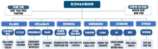 민간R&D협의체 개요
