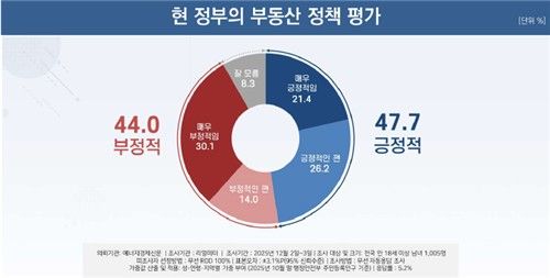 현 정부의 부동산 정책 평가 여론조사
