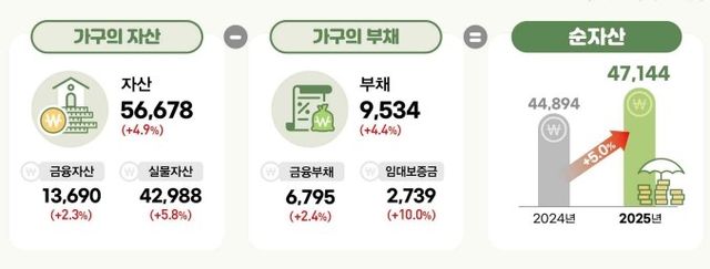 집값 상승에 가구 자산 5% 늘었지만…불평등은 역대 최고 - 2