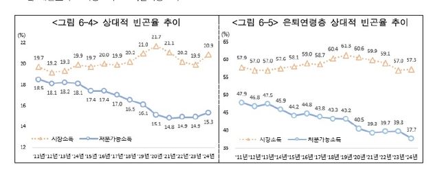 상대적 빈곤율 추이