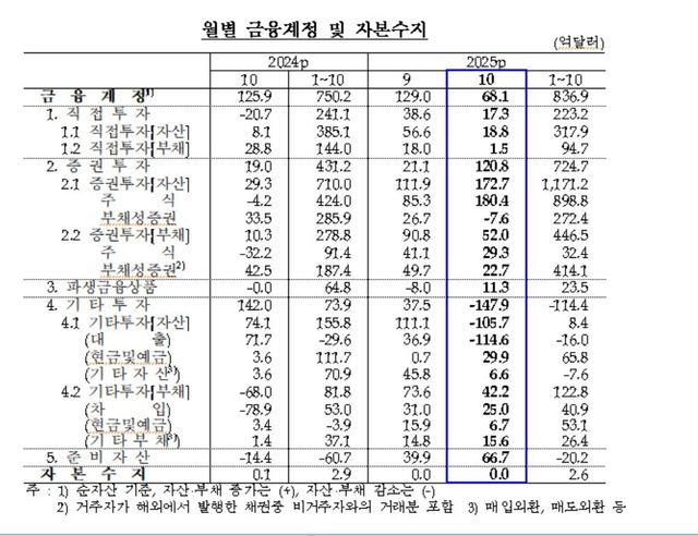 월별 금융계정·자본수지 추이