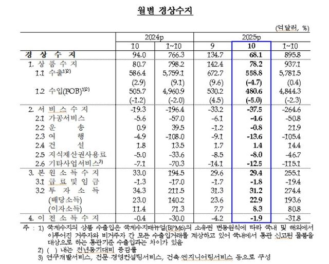 월별 경상수지 추이